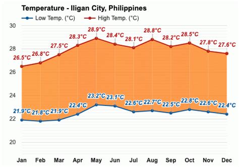 Weather Iligan City .